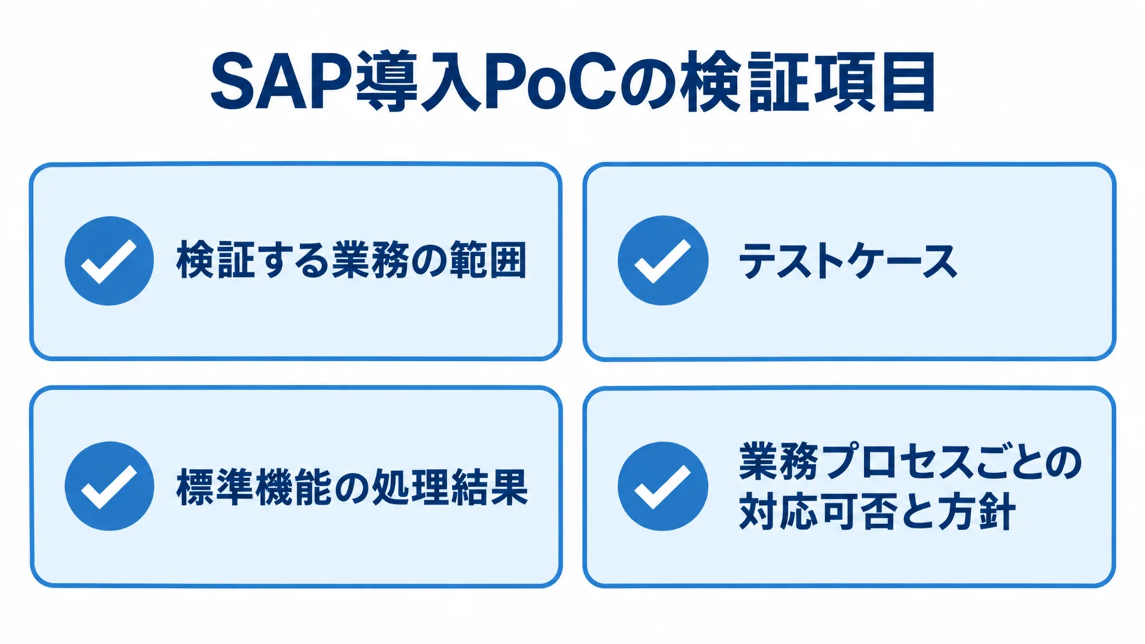 SAP導入PoCで検証する業務の範囲、テストケース、標準機能の処理結果、業務プロセスごとの対応可否と方針を並べた図。