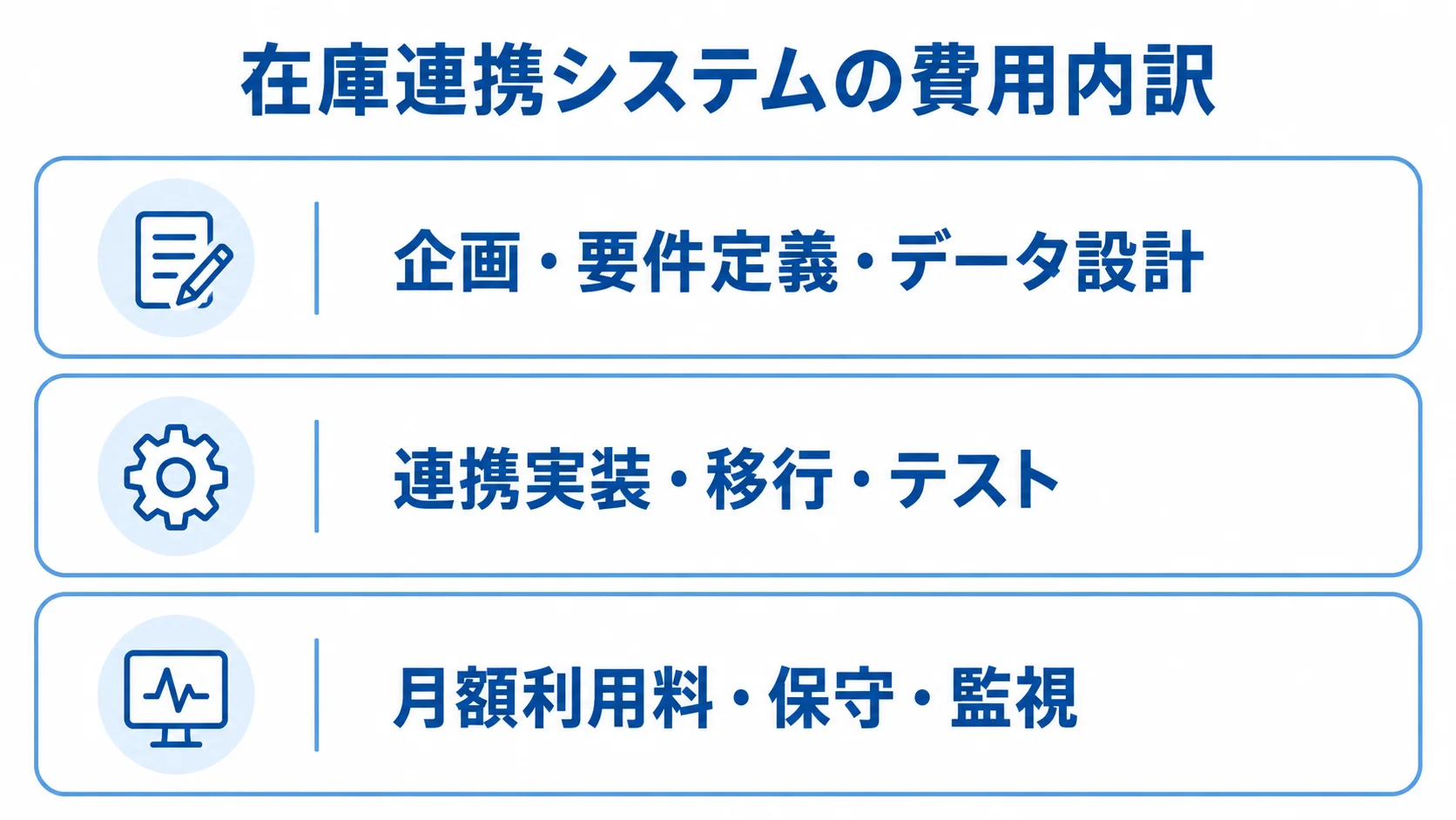 在庫連携システムの費用項目 在庫連携システムの費用を、要件定義、実装と移行、月額利用と保守の3層に分けた図