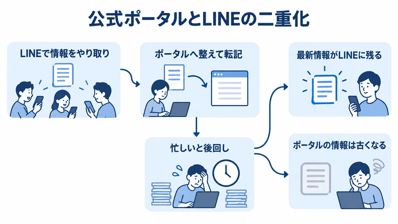 LINEと公式ポータルの二重入力で起きる情報の分断 LINEから公式ポータルへの転記が後回しになり、情報が二重化する流れを示した図解。