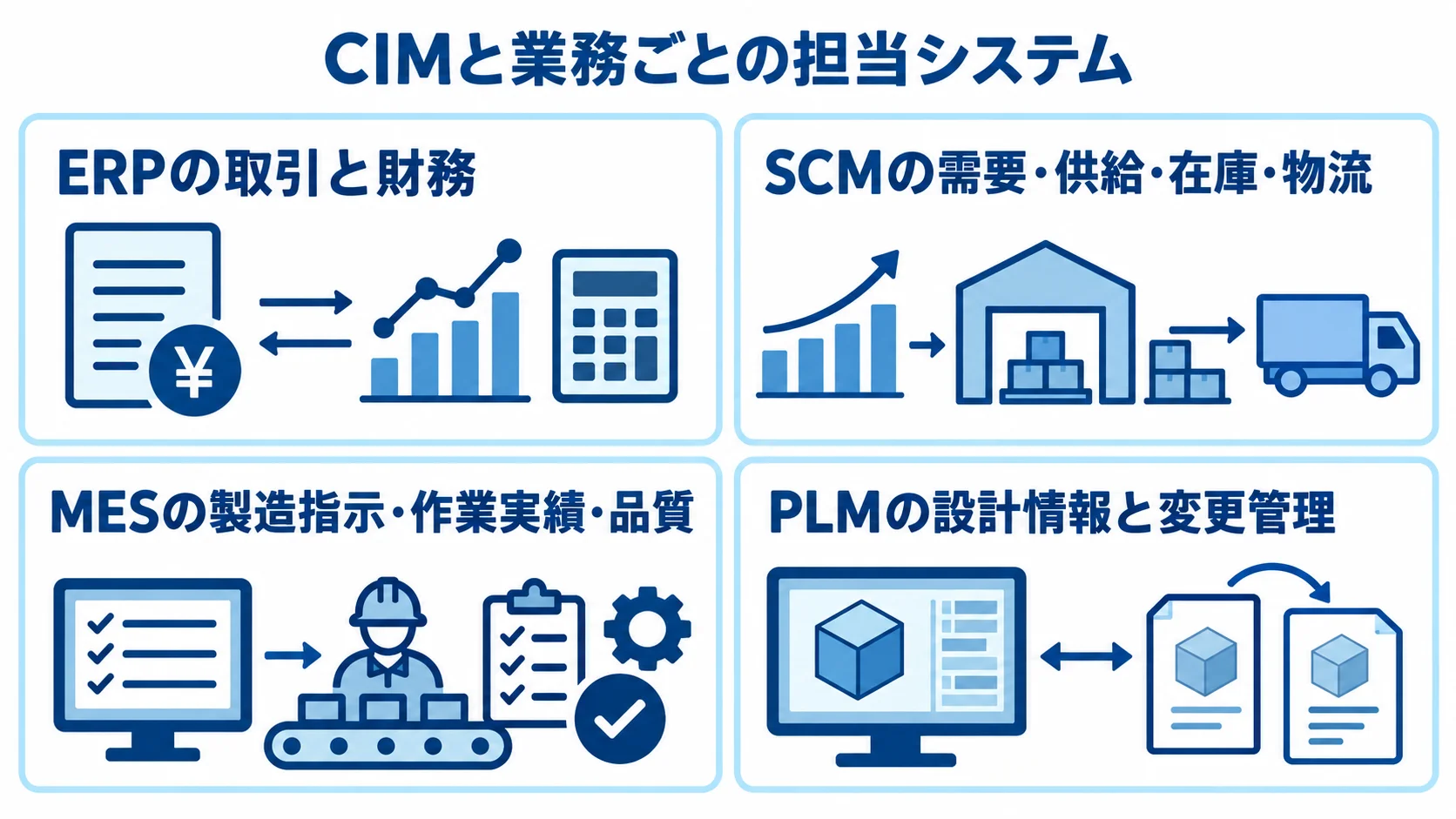 ERP・SCM・MES・PLMの担当領域とCIMの関係 CIMのもとでERP、SCM、MES、PLMがそれぞれ担う業務領域を示す4パネル図。