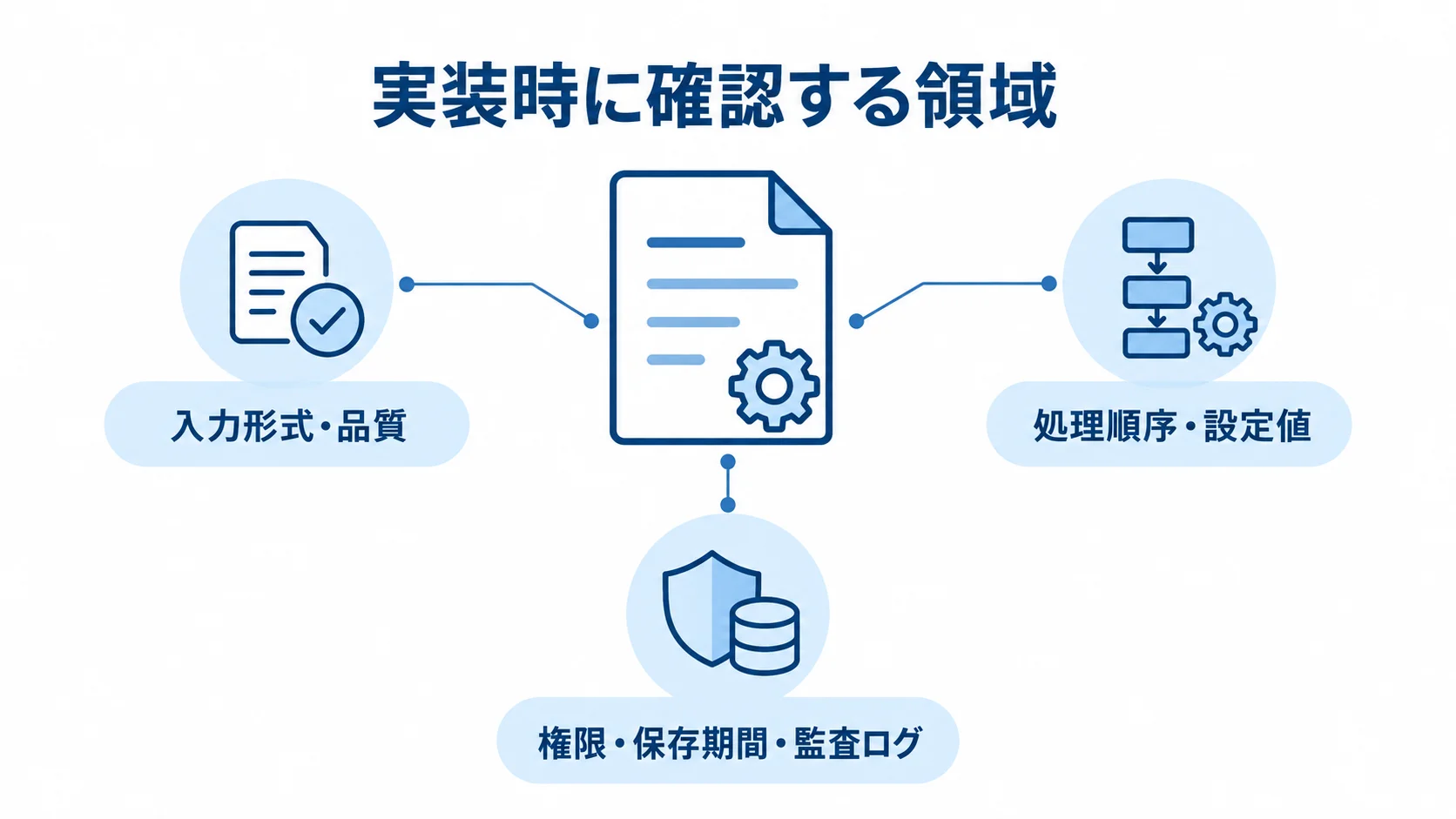 実装時に確認する3領域を示す図解。 実装を中央に置き、入力形式・品質、処理順序・設定値、権限・保存期間・監査ログの3領域を注釈線で示した図。