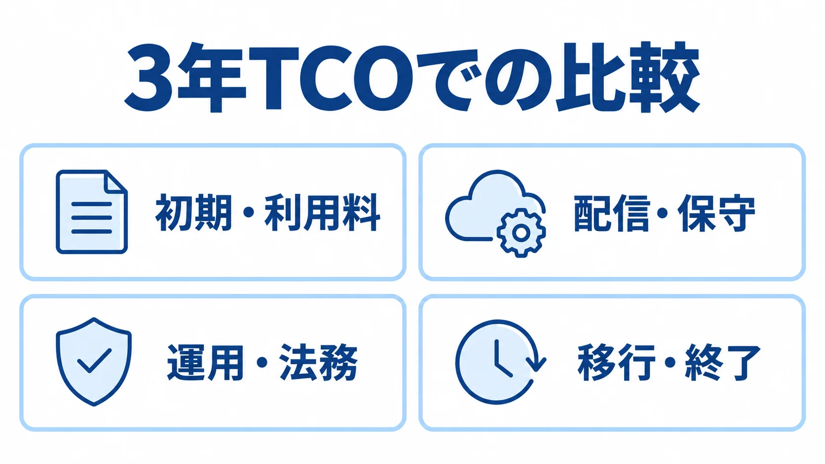 UGC活用ツールの3年TCOに含める費目 3年TCOの比較に含める初期・利用料、配信・保守、運用・法務、移行・終了の4費目を示す図解