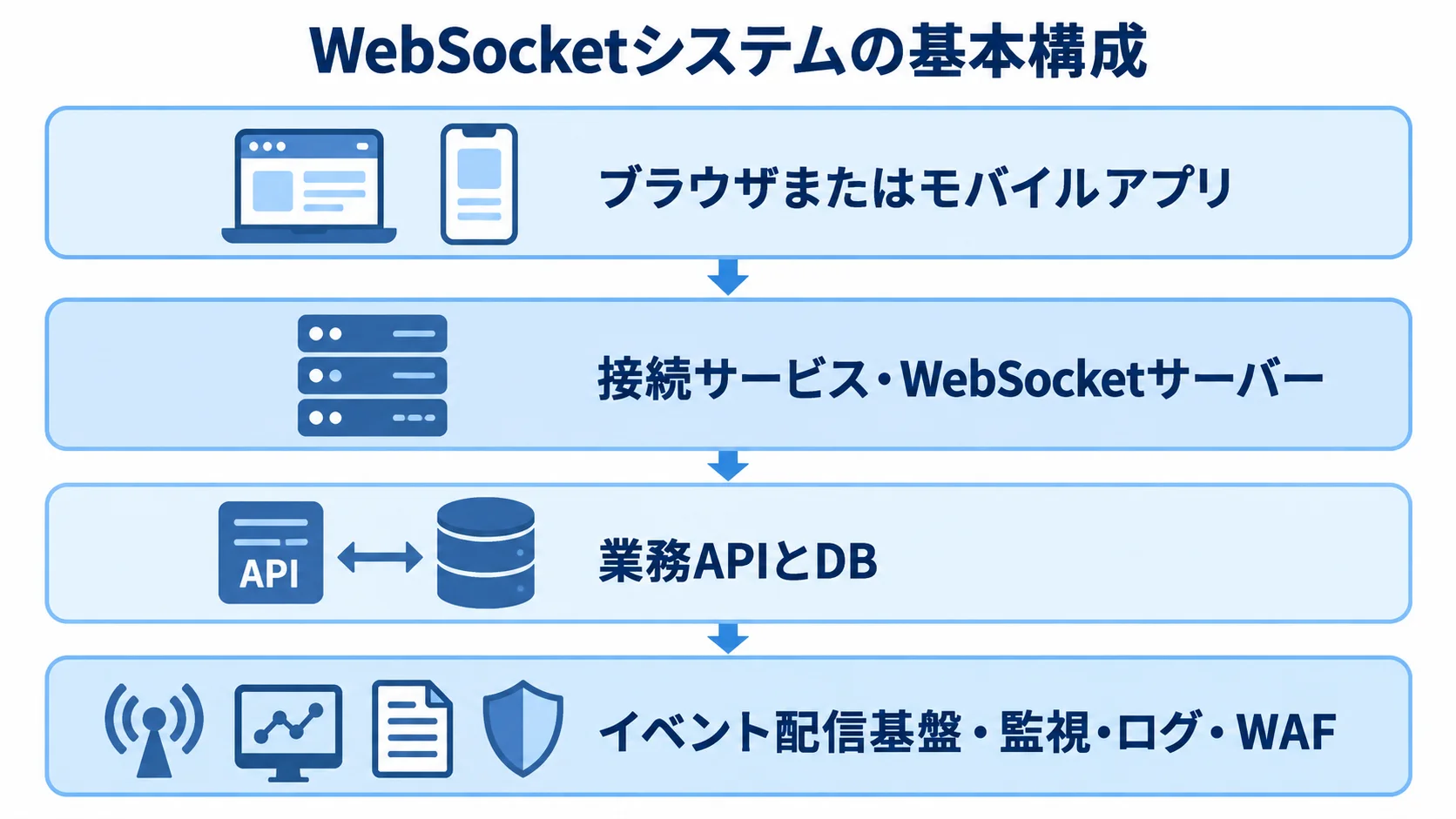 WebSocketシステムの基本構成 WebSocketシステムの基本構成を、利用アプリ、接続サービスとサーバー、業務APIとDB、イベント配信基盤と運用機能の4層で示す図解。