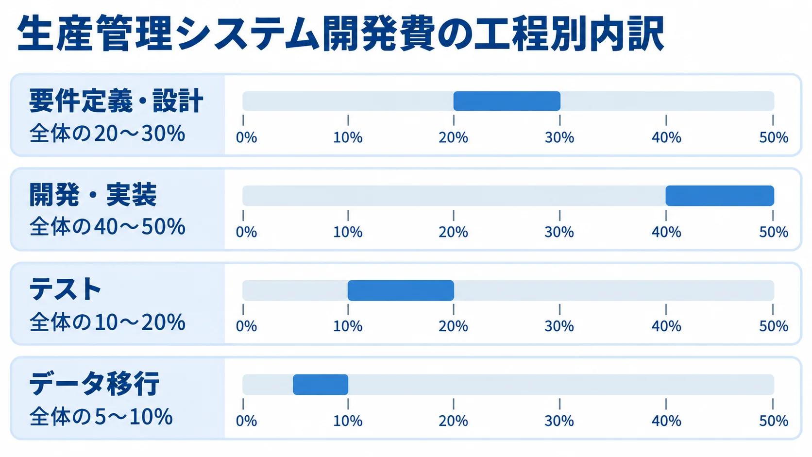生産管理システム開発費の工程別割合 生産管理システム開発費に占める要件定義・設計、開発・実装、テスト、データ移行の割合を範囲付き横棒で示した図。