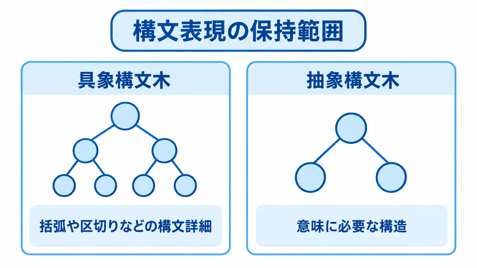 具象構文木が括弧や区切りなどの構文詳細を保持し、抽象構文木が意味に必要な構造を中心に表す違いを左右で比べた図。