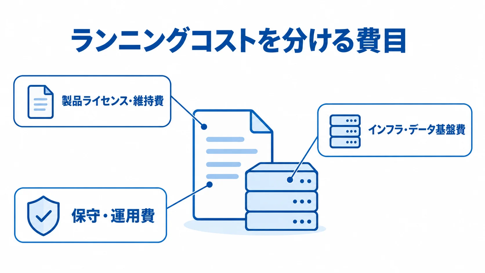 ランニングコストを構成する3つの費用領域 ランニングコストを製品ライセンス・システム維持費、保守・運用費、インフラ・データ基盤の維持費に分けた図。