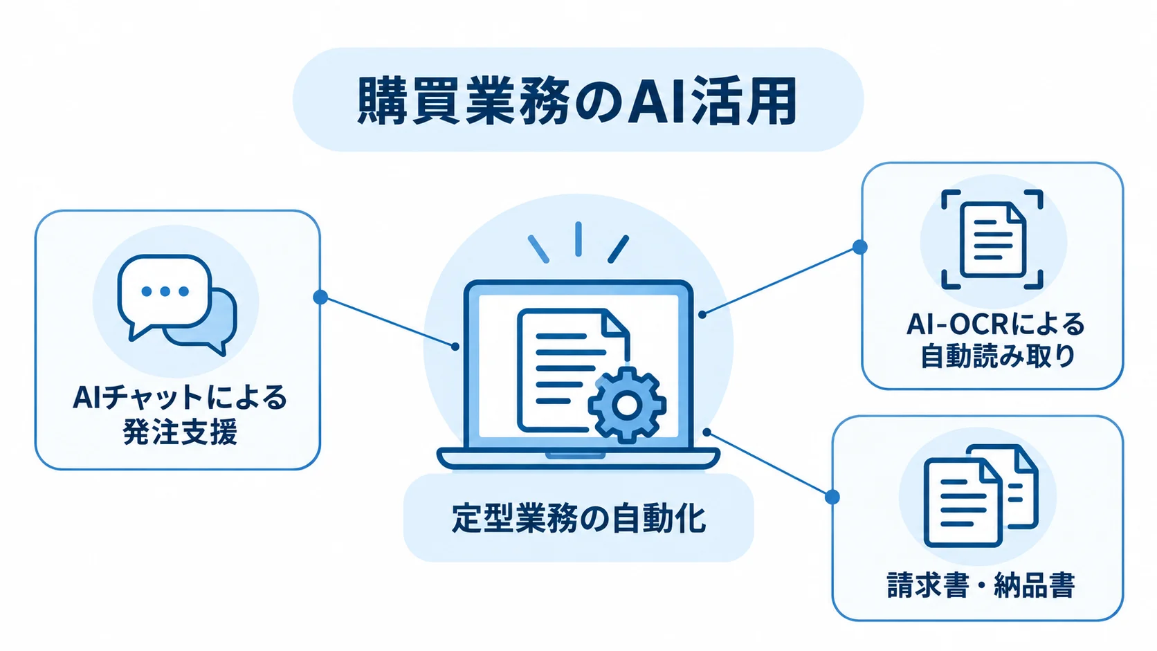 AIチャットとAI-OCRによる購買業務の自動化 購買業務の定型業務を中心に、AIチャットの発注支援と請求書・納品書のAI-OCR読み取りを示す図。