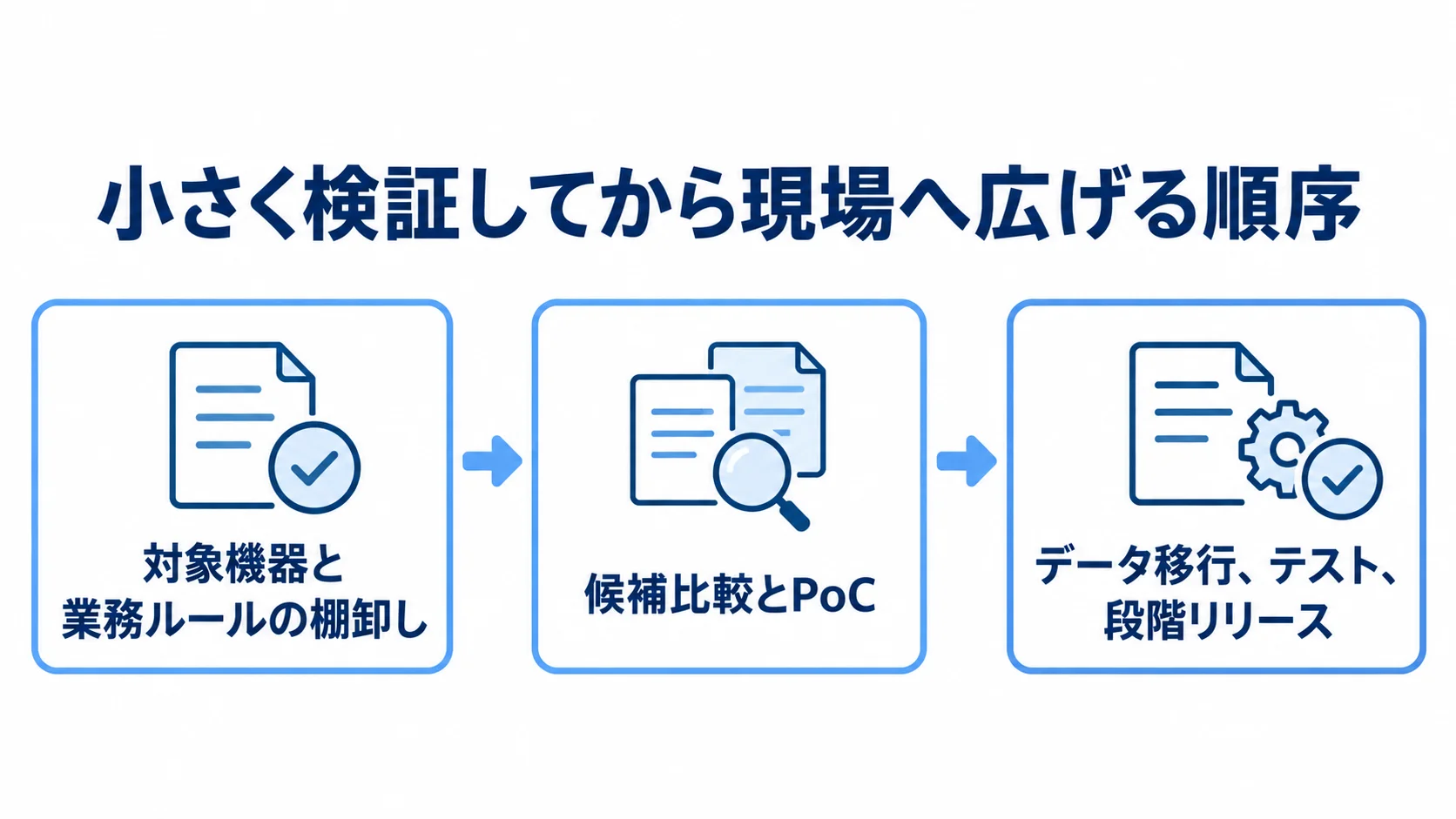 校正管理システム導入の3段階 対象機器と業務ルールの棚卸しから候補比較とPoCを経て、データ移行・テスト・段階リリースへ進む図。