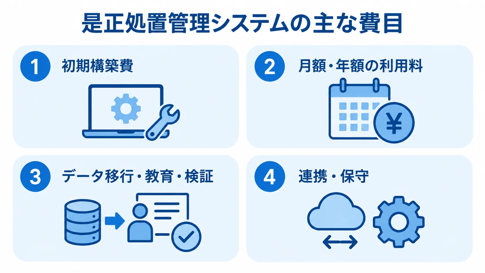 是正処置管理システムの見積もり費目 是正処置管理システムの費用を、初期構築費、月額・年額の利用料、データ移行・教育・検証、連携・保守に分けた図。