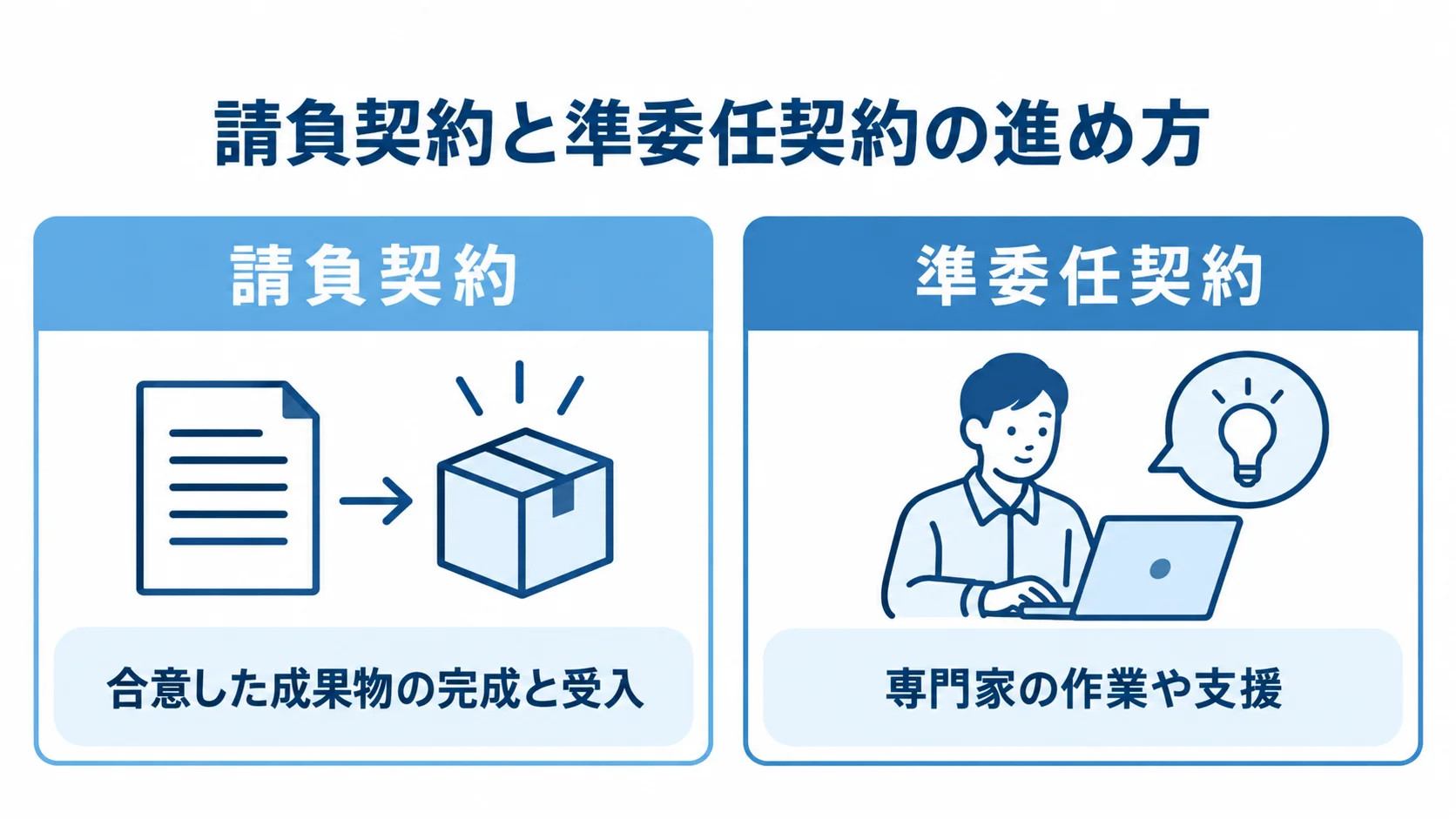 請負契約と準委任契約の進め方 請負契約は成果物を完成して検査・受入し、準委任契約は専門家の作業や支援を委託する比較図。