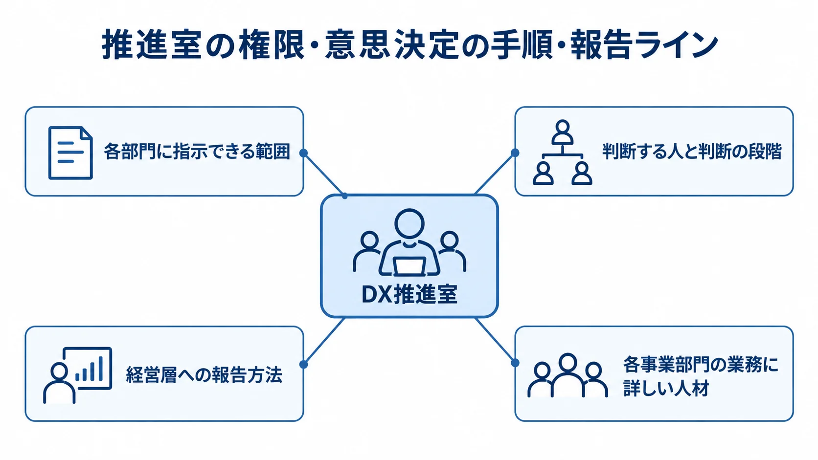 DX推進室を動かす権限・意思決定・報告ラインと人材 DX推進室を中心に、部門への指示範囲、意思決定、経営層への報告、人材構成を注釈で示した図