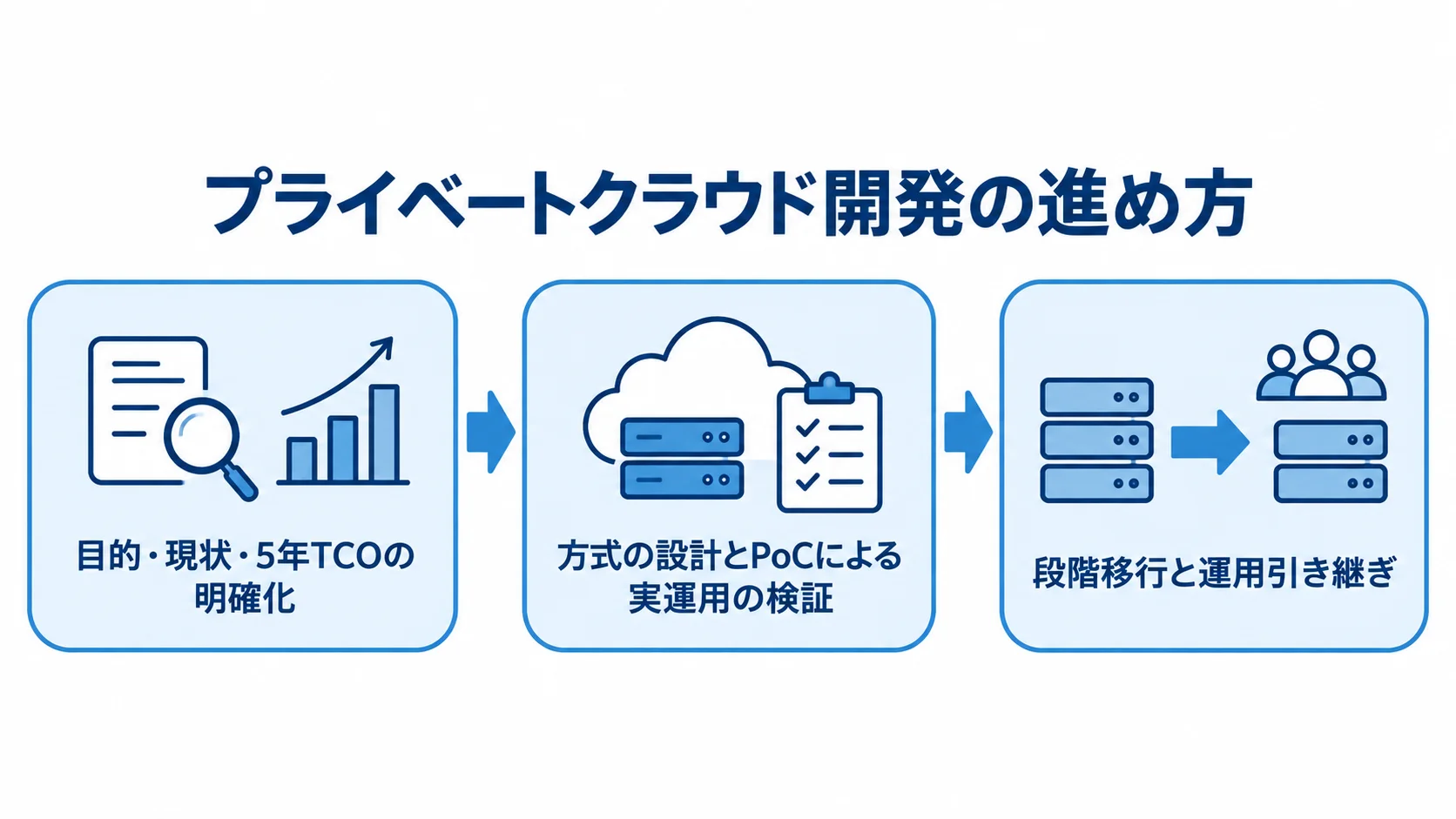 プライベートクラウド開発の3段階の流れ 目的・現状・5年TCOの明確化から、方式設計とPoC、段階移行と運用引き継ぎへ進む流れ図。