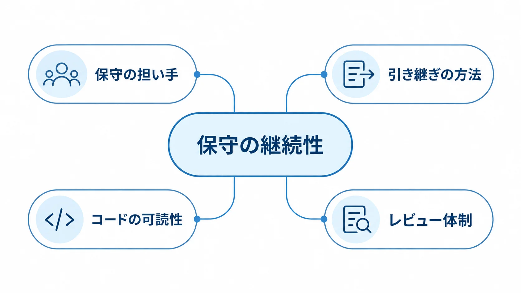 Next.jsの保守継続を支える4つの観点 保守の継続性を中心に、担い手、引き継ぎの方法、コードの可読性、レビュー体制を注釈線で結んだ図。