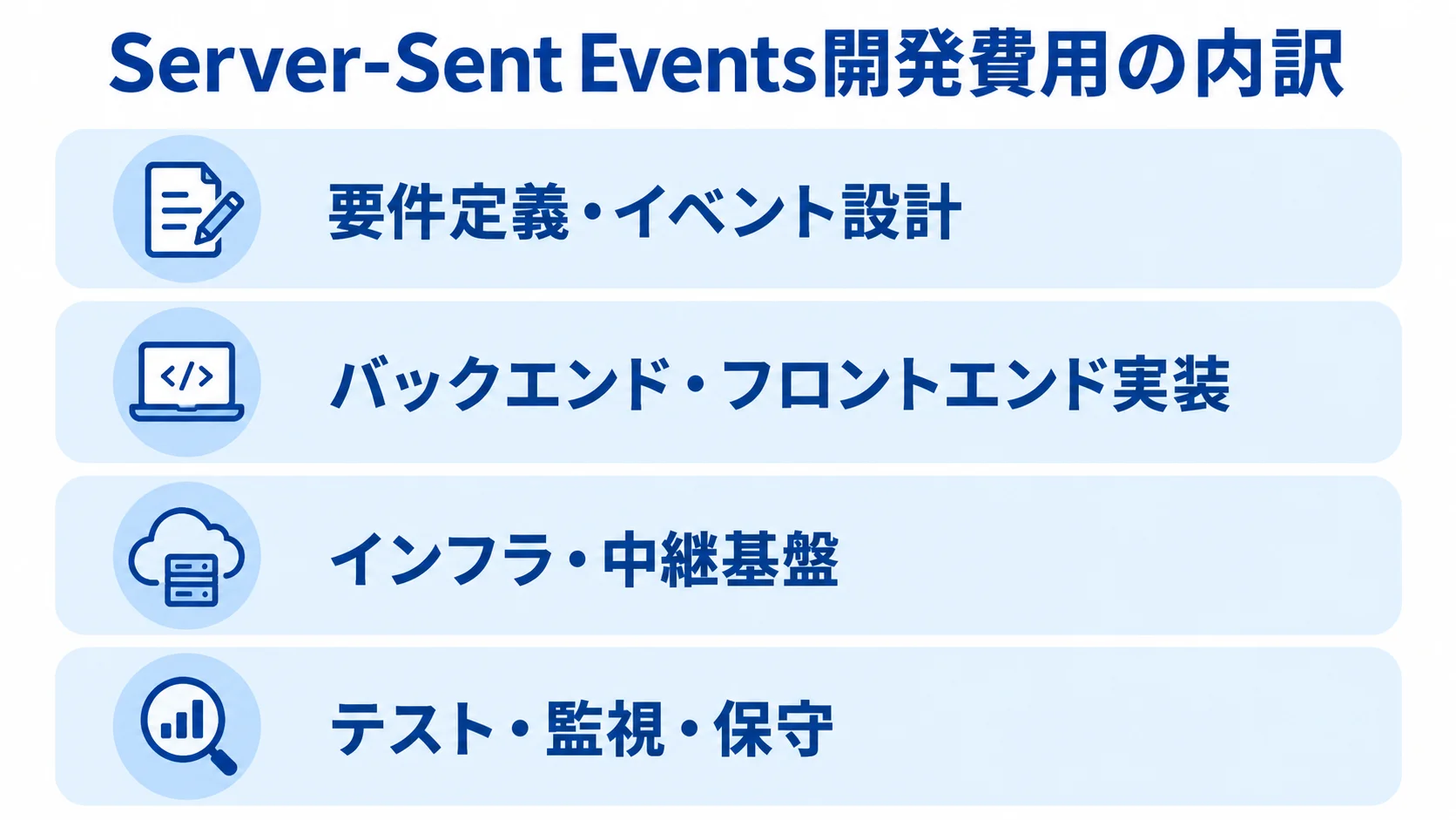 Server-Sent Events開発費用の4つの内訳 Server-Sent Eventsの開発費用を、要件定義・イベント設計、実装、インフラ・中継基盤、テスト・監視・保守の4層に分けた図。