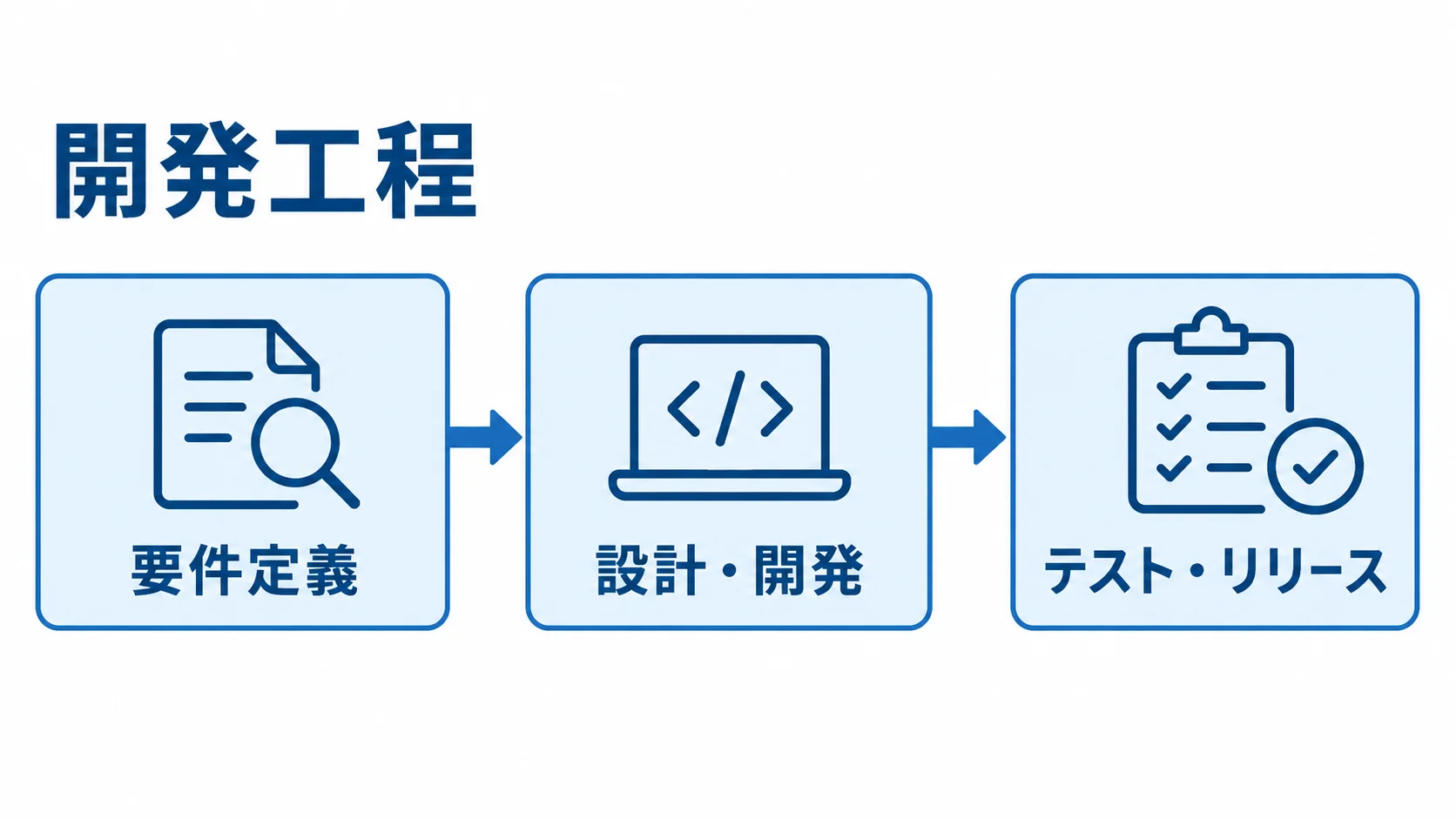 協力会社管理システムの開発工程 要件定義、設計・開発、テスト・リリースを順につないだ図解