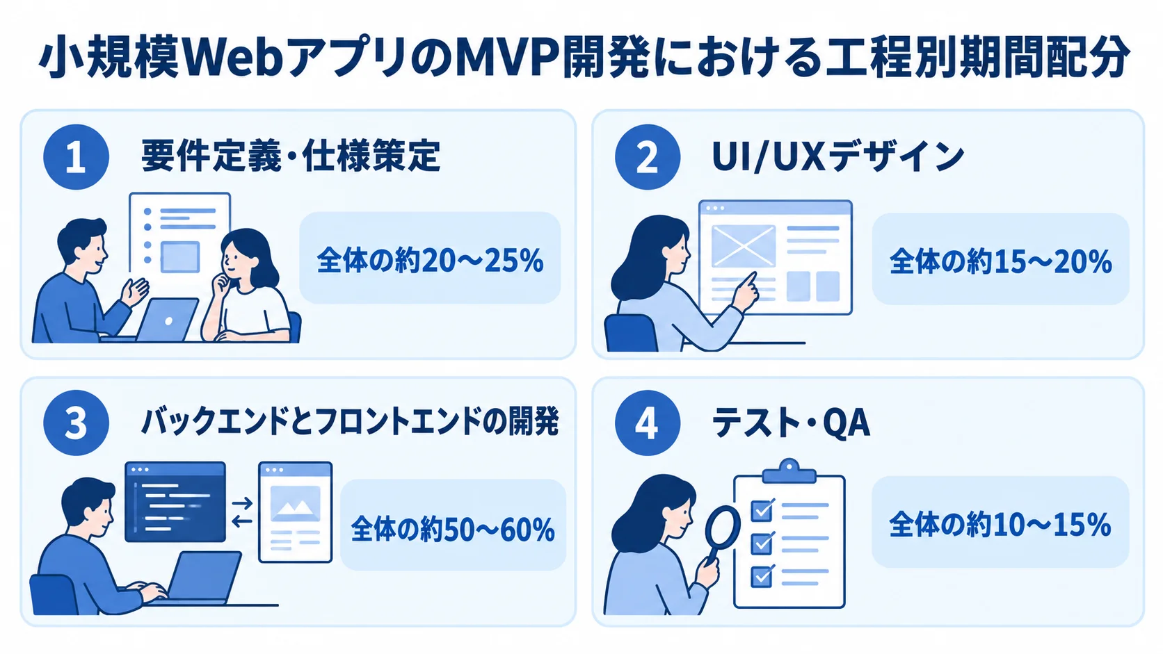 小規模WebアプリのMVP開発における工程別の期間配分 小規模WebアプリのMVP開発について、要件定義・仕様策定、UI/UXデザイン、開発、テスト・QAの期間配分を4枚のパネルで示した図。
