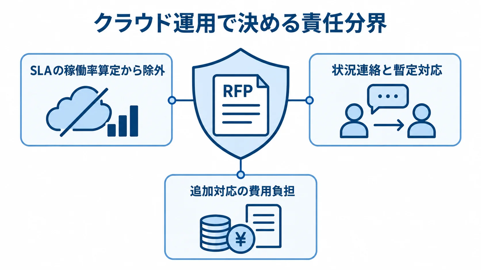 クラウド運用のRFPで定める責任分界 RFPを中心に、SLA算定、状況連絡と暫定対応、追加費用の扱いを囲む図です。