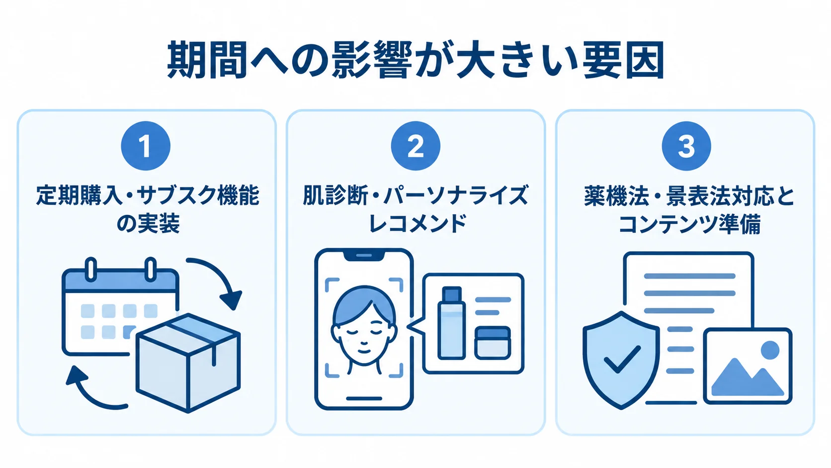 化粧品ECの納期に関わる要因として、定期購入機能、肌診断、法務対応とコンテンツ準備を並べた図。