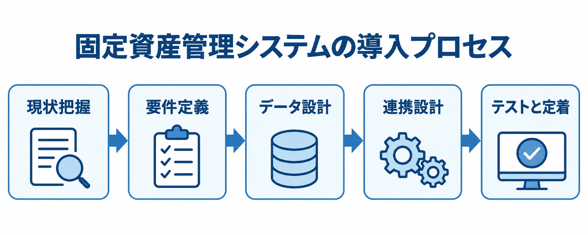 固定資産管理システム導入の段階的な流れ 固定資産管理システムの導入を、現状把握、要件定義、データ設計、連携設計、テストと定着の順につないだ図解。