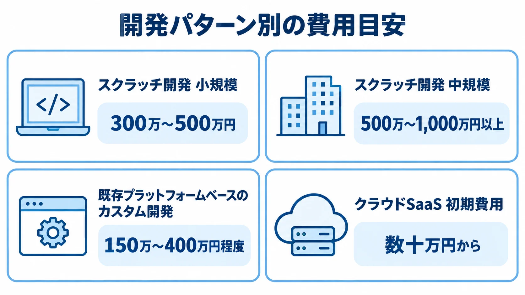 会議室予約システムの開発パターン別費用目安 開発パターンごとの初期費用目安を4枚のパネルで比べる図解。