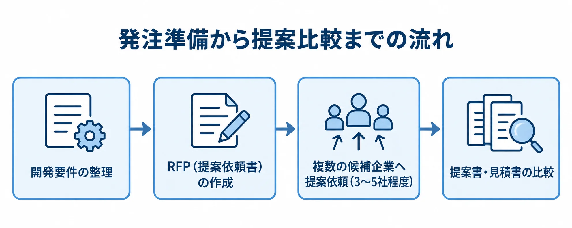 サーバーサイド開発の発注準備と提案比較の手順 開発要件の整理からRFP作成、3〜5社程度への提案依頼、提案書と見積書の比較へ進む4段階のフロー。
