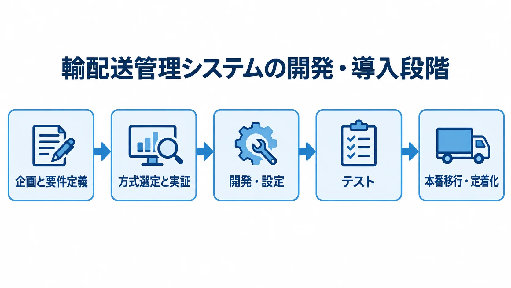 輸配送管理システム導入の5段階を示すフロー図 企画と要件定義から方式選定と実証、開発・設定、テスト、本番移行・定着化へ進む流れ図