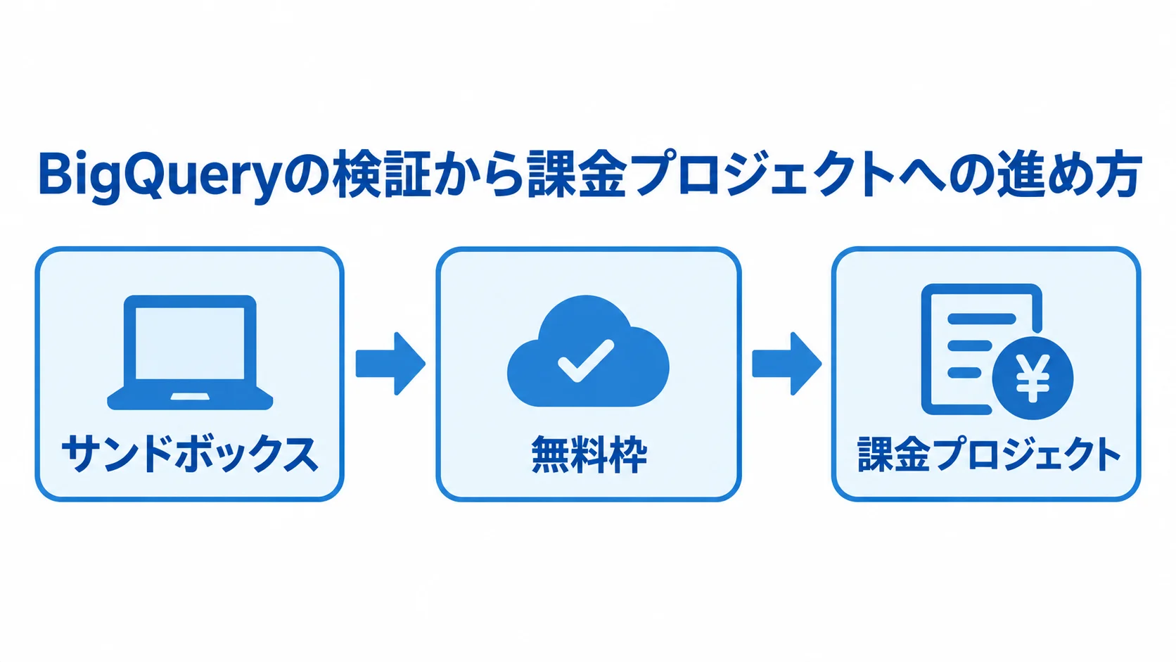 BigQueryの試行環境と課金プロジェクトへの移行を示す図 サンドボックスと無料枠での試行から課金プロジェクトへ進む流れを示す図。