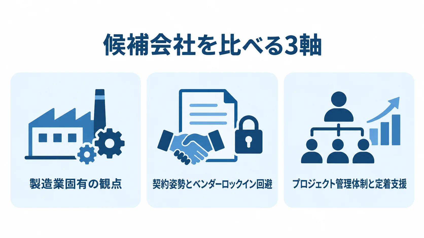 候補会社を比べる製造業固有の観点、契約姿勢、プロジェクト管理体制 候補会社を比べる製造業固有の観点、契約姿勢、プロジェクト管理体制の3項目を並べた図