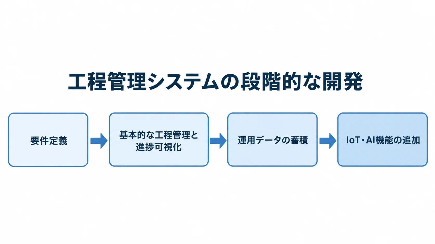 要件定義から基本機能のリリース、運用データの蓄積、IoT・AI機能の追加へ進む開発の流れ。