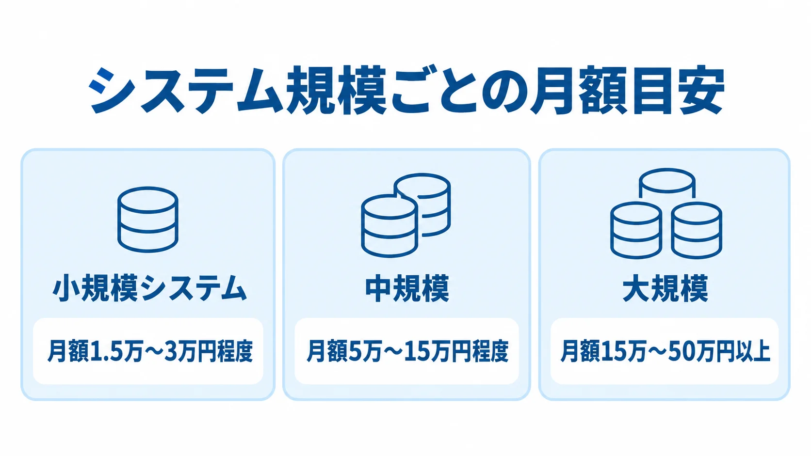 システム規模別のマネージドDB月額目安 小規模・中規模・大規模のマネージドDB月額費用を並べた3つのパネル
