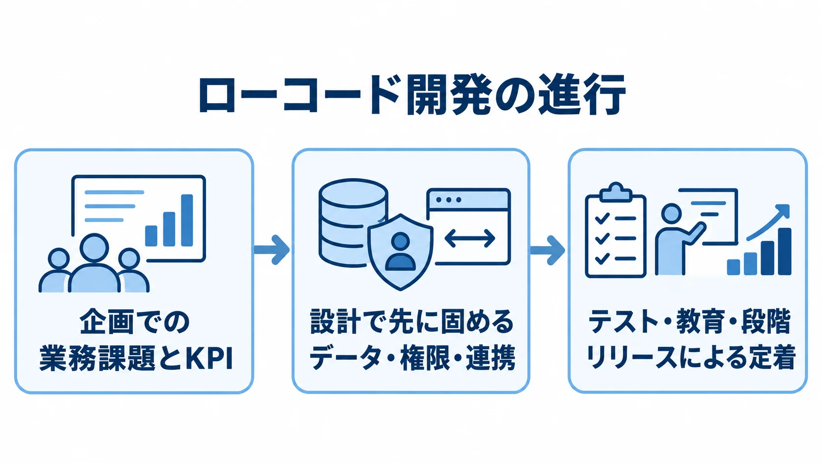 ローコード開発の企画から定着までの流れ 企画、設計、テスト・教育・段階リリースの順に進むローコード開発の流れを示す図。