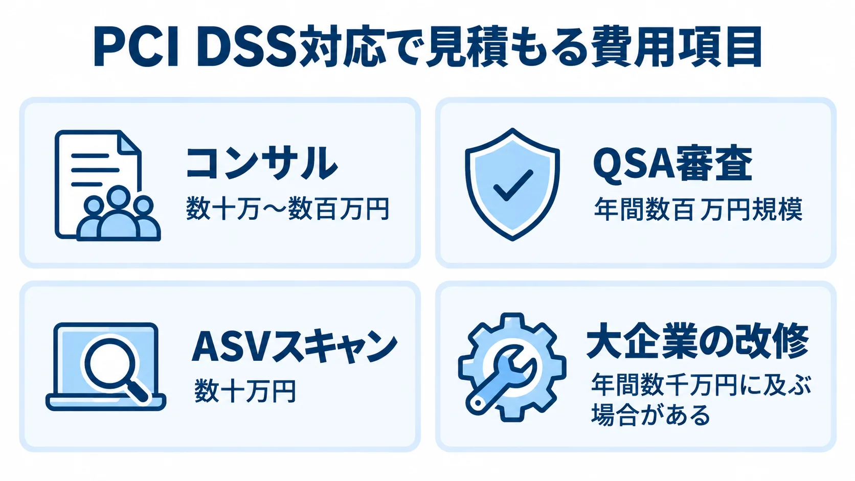 PCI DSS対応費用の見積もり項目と金額規模 PCI DSS対応費用として、コンサル、QSA審査、ASVスキャン、大企業の改修にかかる本文記載の金額規模を並べた図。
