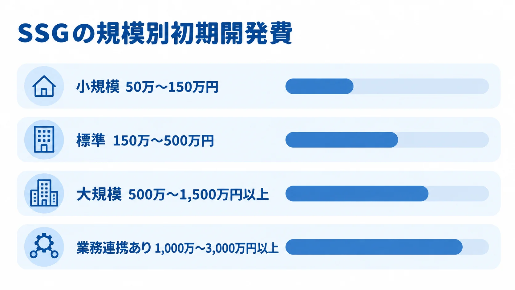SSGの規模別初期開発費 小規模、標準、大規模、業務連携ありのSSG初期開発費の範囲を横棒で並べた図解。