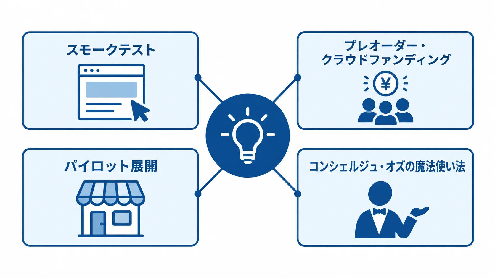 事業アイデアを検証する4手法の図 事業アイデアの検証を中心に4つの検証手法を配置した図