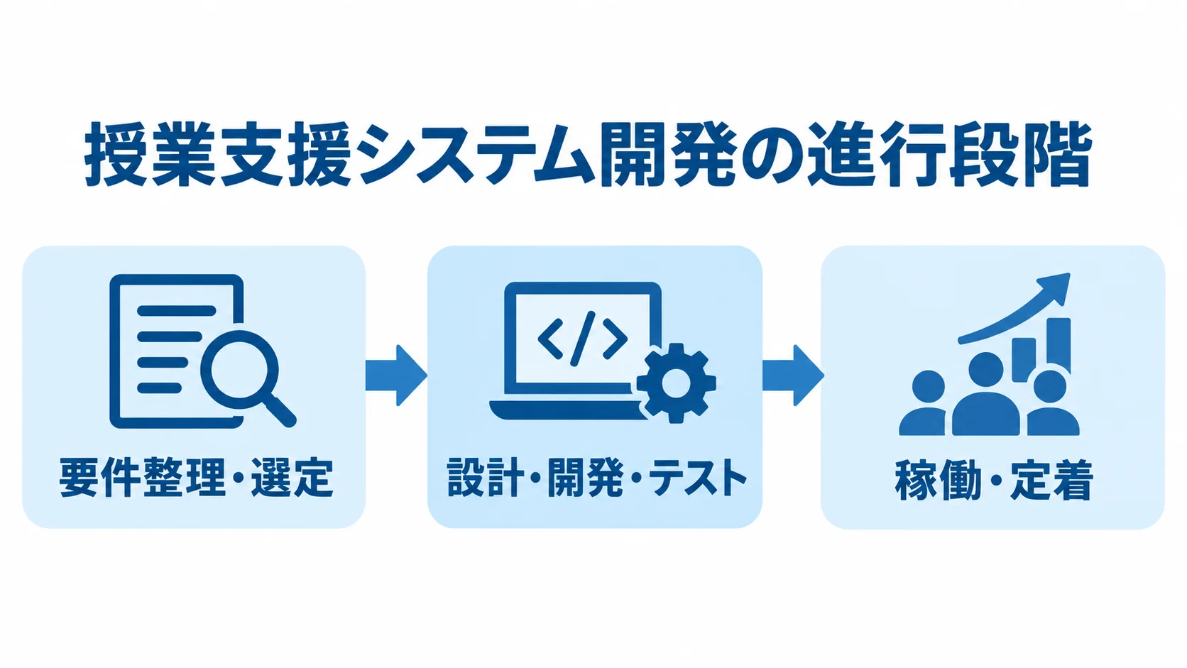 授業支援システム開発の工程を順に示す図 授業支援システム開発の工程を、要件整理・選定、設計・開発・テスト、稼働・定着の順に示した図。