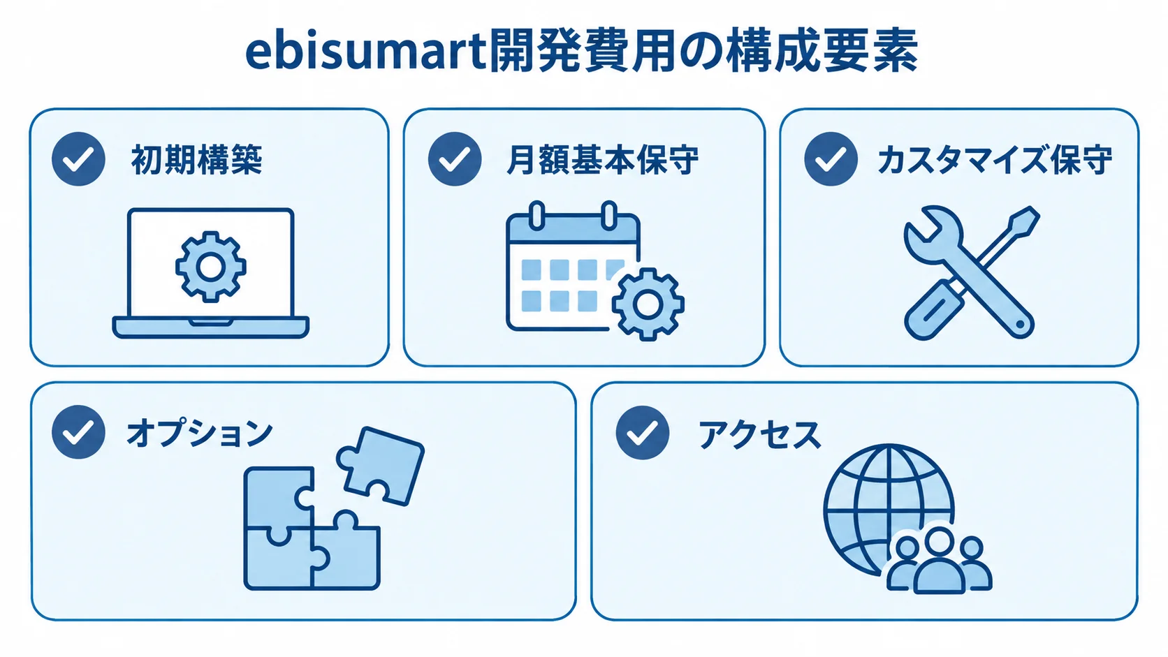 ebisumart開発費用の構成要素として、初期構築、月額基本保守、カスタマイズ保守、オプション、アクセスが並んでいます。