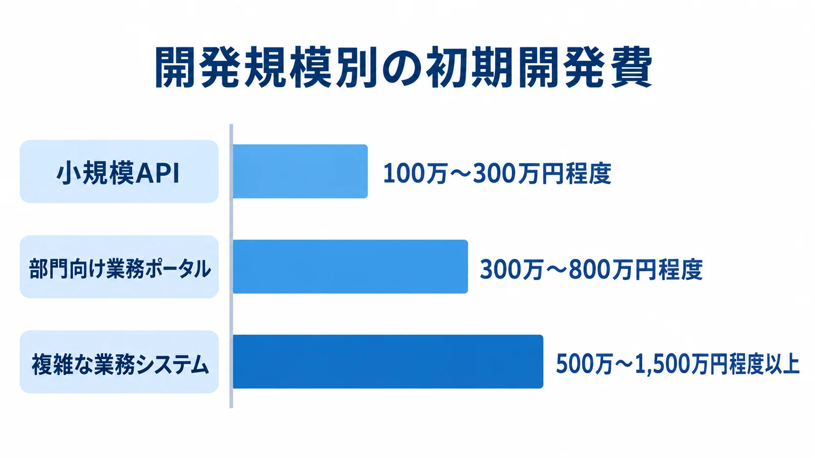 開発規模別の初期開発費の推定レンジ 小規模API、部門向け業務ポータル、複雑な業務システムの初期開発費の推定レンジを横棒で比べた図解。