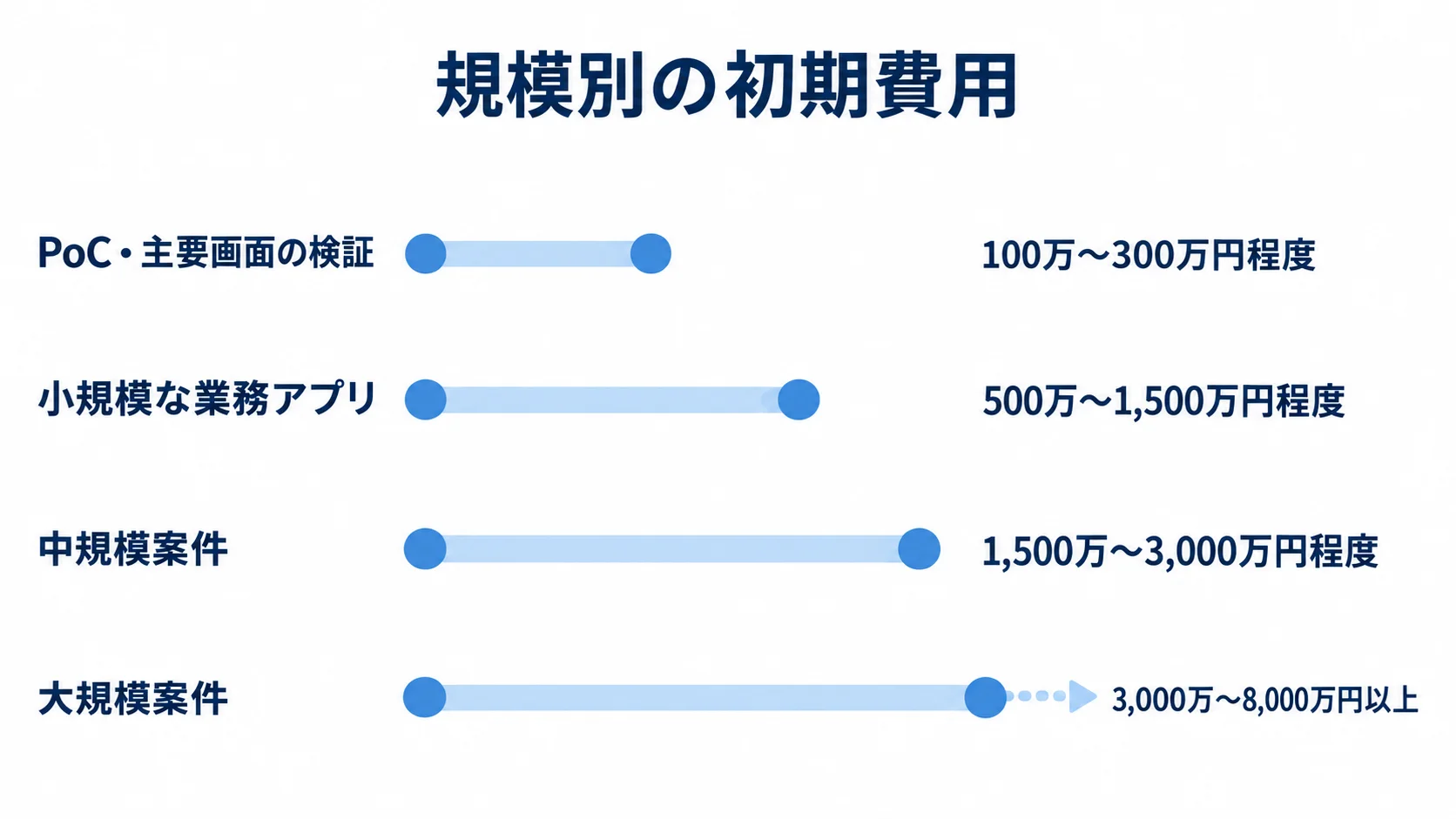 Ionicシステム開発の規模別初期費用の参考レンジを示す図。 PoC・主要画面の検証、小規模な業務アプリ、中規模案件、大規模案件の初期費用レンジを横棒で比較した図。