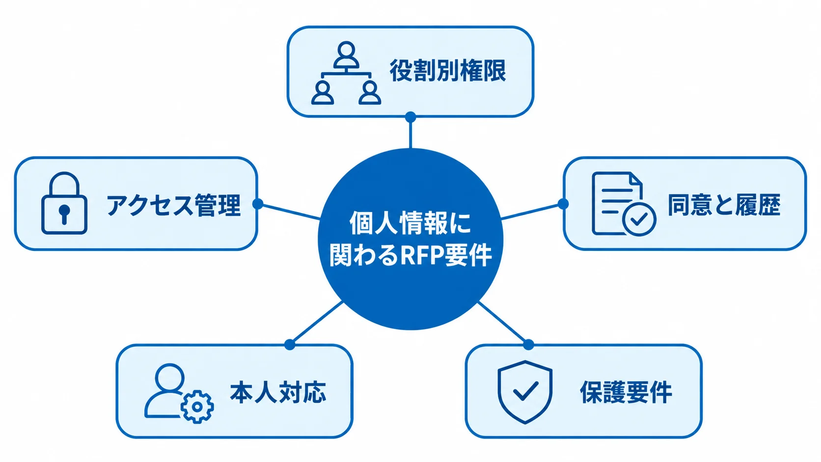 中央のRFP要件から、役割別権限、アクセス管理、同意と履歴、本人対応、保護要件へ線が伸びる図。