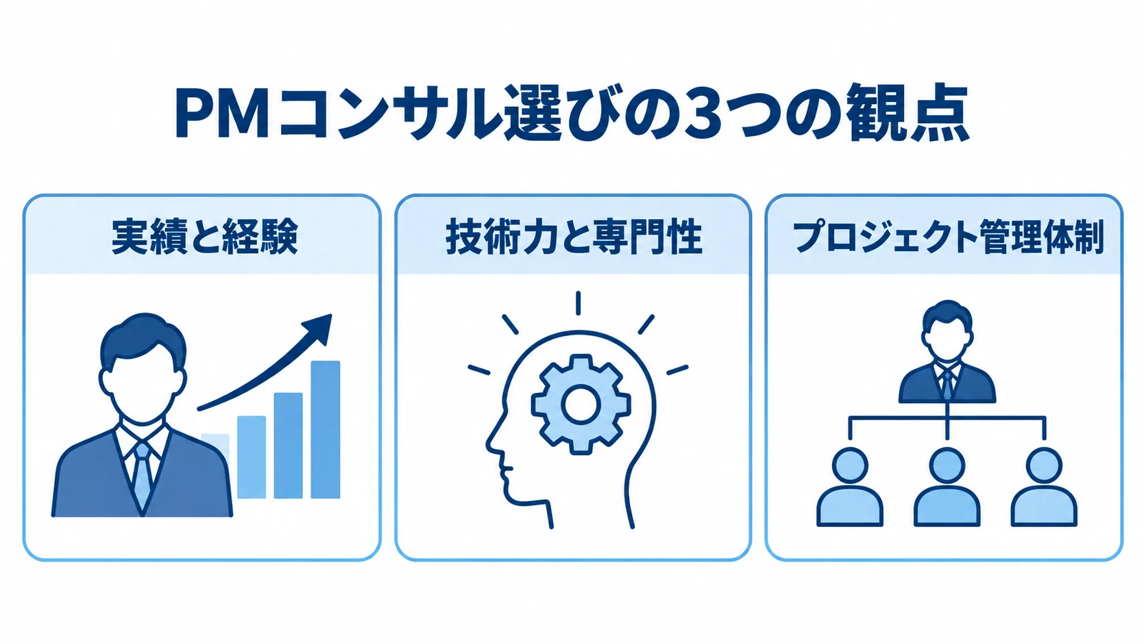 PMコンサル選びで確認する実績と経験、技術力と専門性、プロジェクト管理体制の3観点を並べた図。