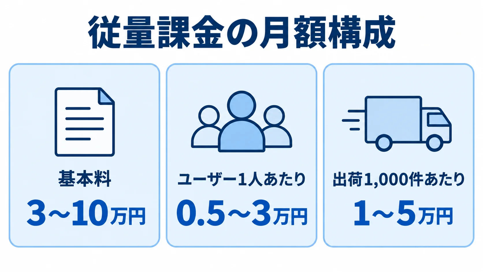 出荷管理システムの従量課金の内訳 従量課金の月額を基本料、ユーザー料金、出荷件数の料金に分けて示した図。