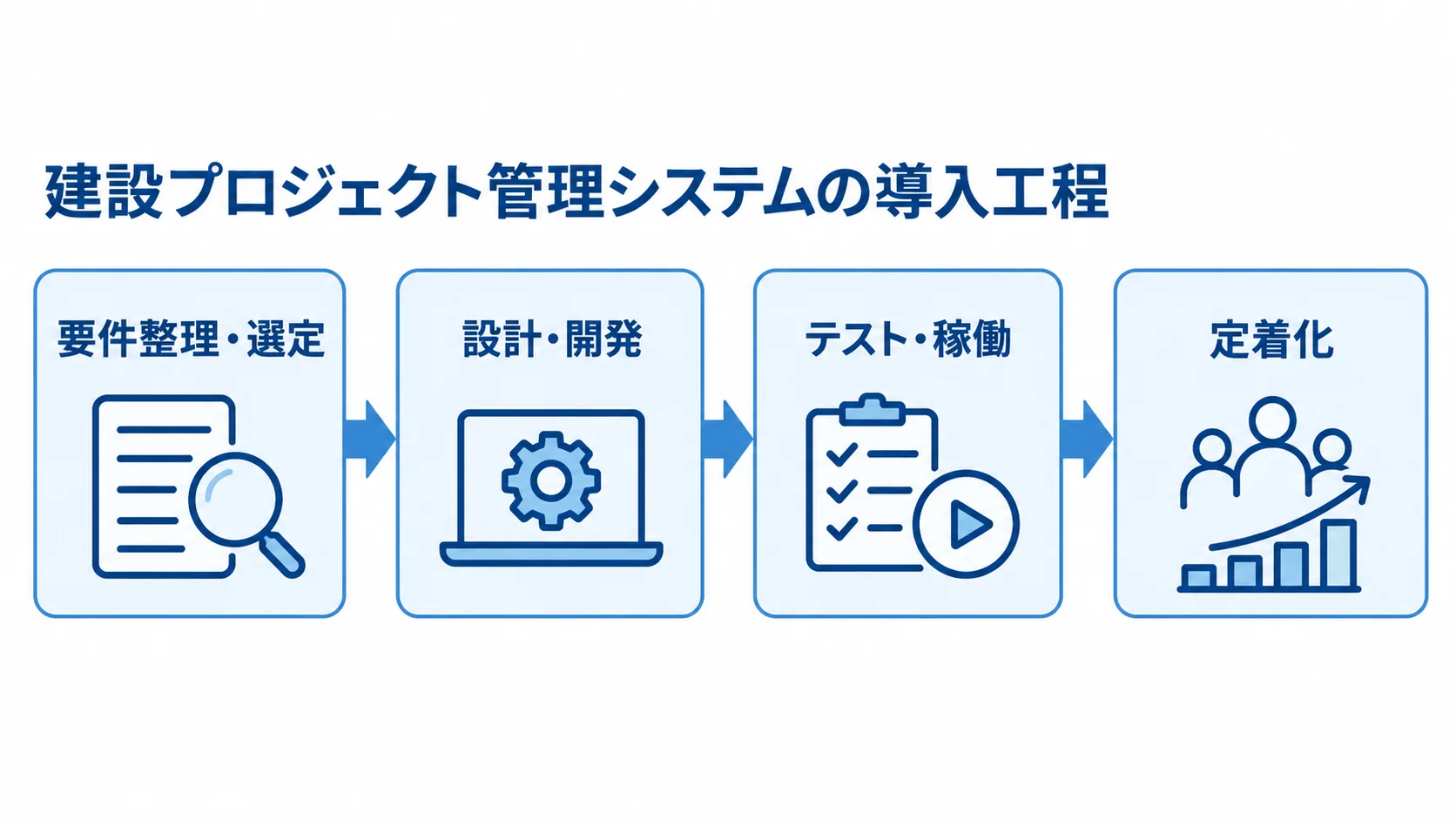 建設プロジェクト管理システム導入の工程順 建設プロジェクト管理システムの導入工程を、要件整理・選定、設計・開発、テスト・稼働、定着化の順に並べた図。