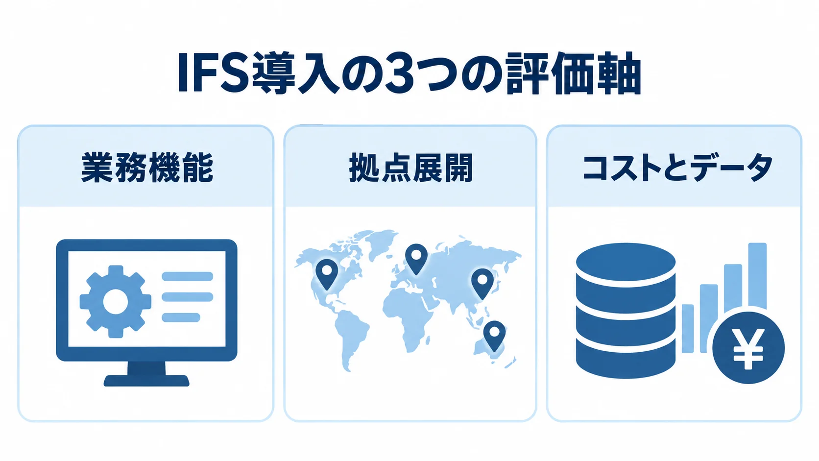 IFS導入で候補を比較する業務機能、拠点展開、コストとデータの3つの評価軸を並べた図。