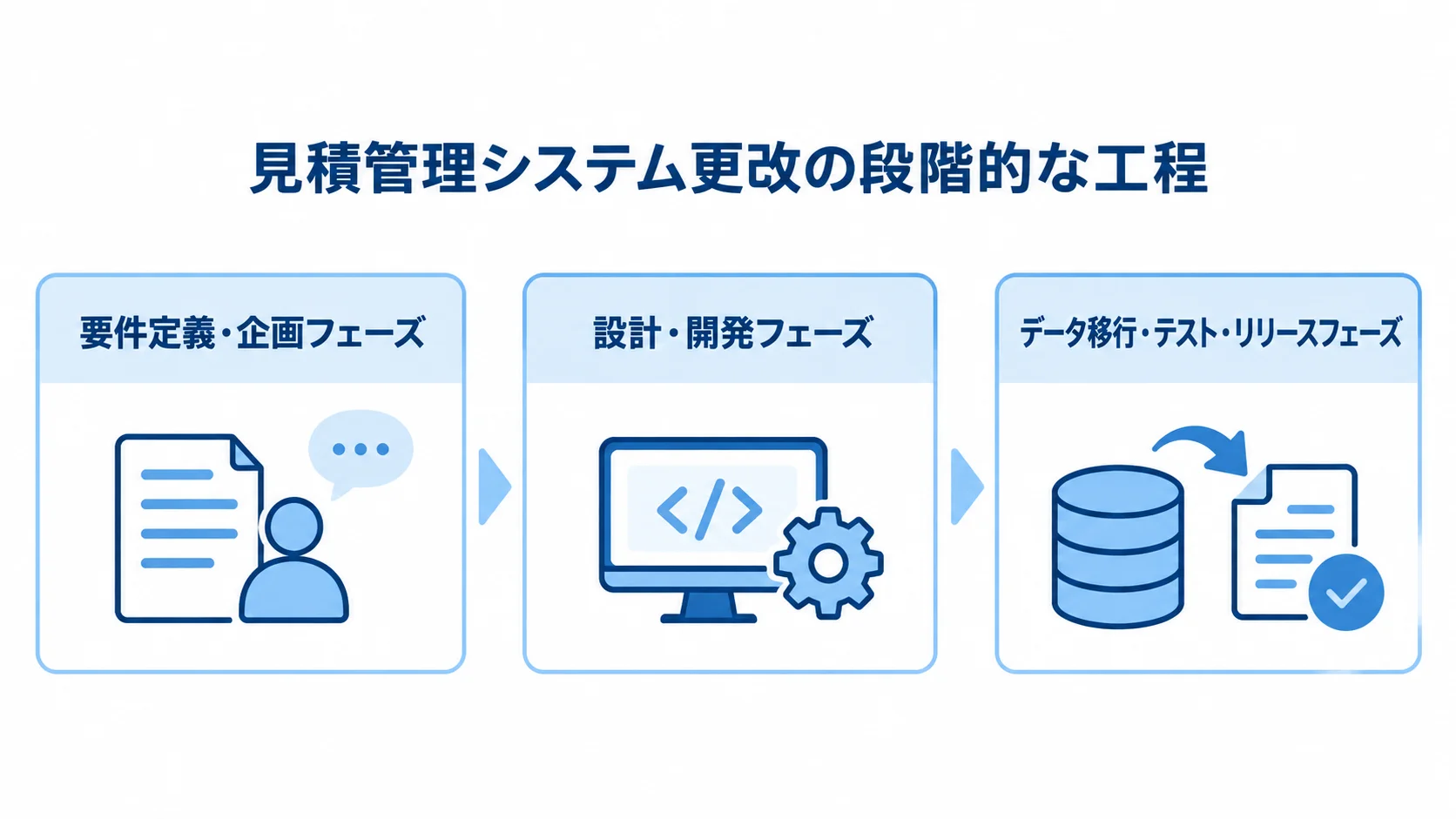 見積管理システム更改の工程図 見積管理システム更改を、要件定義・企画、設計・開発、データ移行・テスト・リリースの順に並べた工程図。