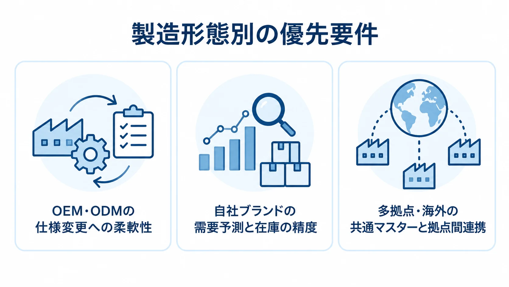 OEM・ODM、自社ブランド、多拠点・海外の3パネルに、それぞれ仕様変更、需要予測と在庫、共通マスターと拠点間連携の優先要件を示した図。