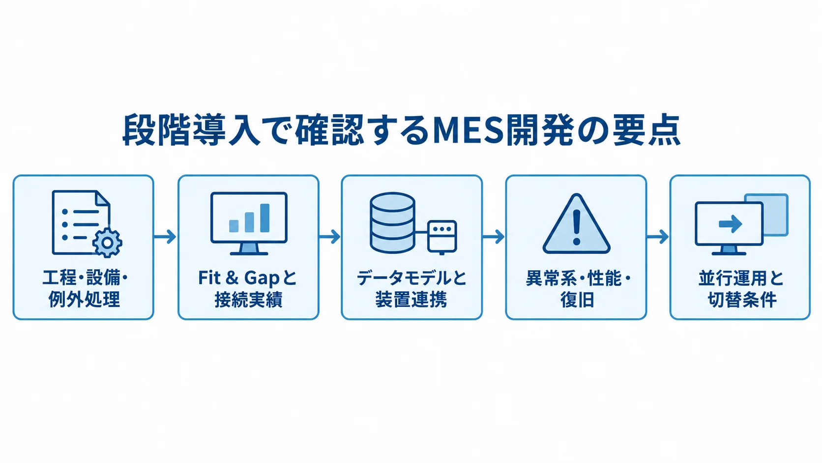 半導体MES開発の段階導入で確認する5つの要点 工程・設備の確認からFit & Gap、データモデル、異常系テスト、並行運用と切替判定へ進む5段階の図