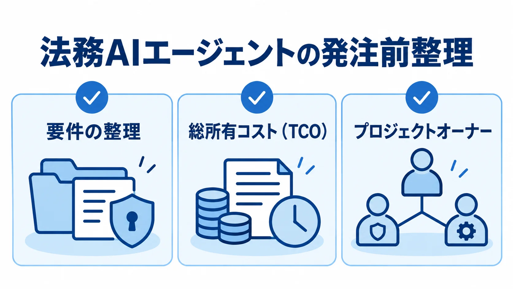 法務AIエージェントの発注前に確認する要件の整理、総所有コスト、プロジェクトオーナーを3枚のカードで示した図。