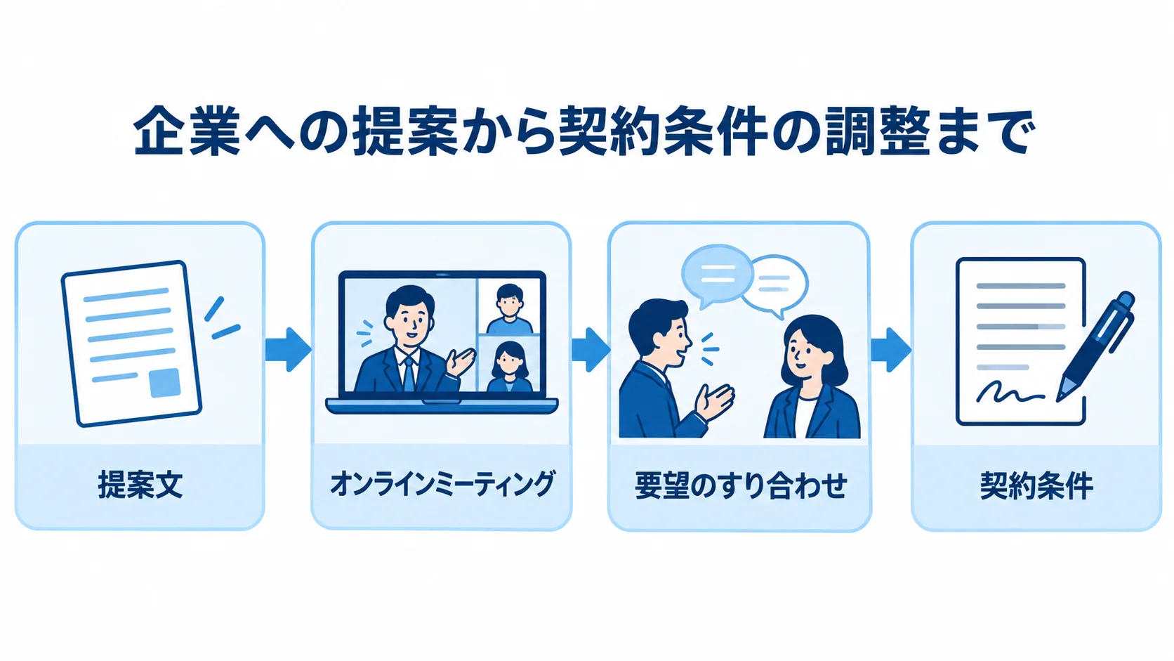 案件の提案から契約条件の調整までの流れ 提案文の送付からオンラインミーティング、要望のすり合わせ、契約条件の調整へ進む流れ図。