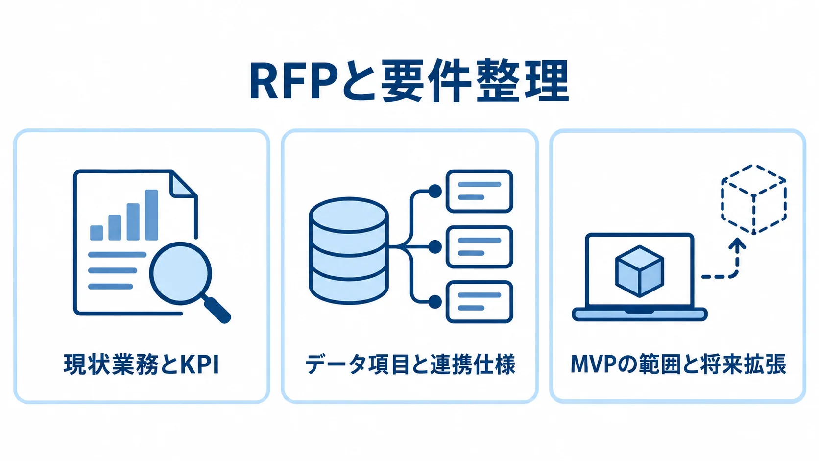 RFPの要件を現状業務とKPI、データ項目と連携仕様、MVPの範囲と将来拡張の3視点に分けた図。