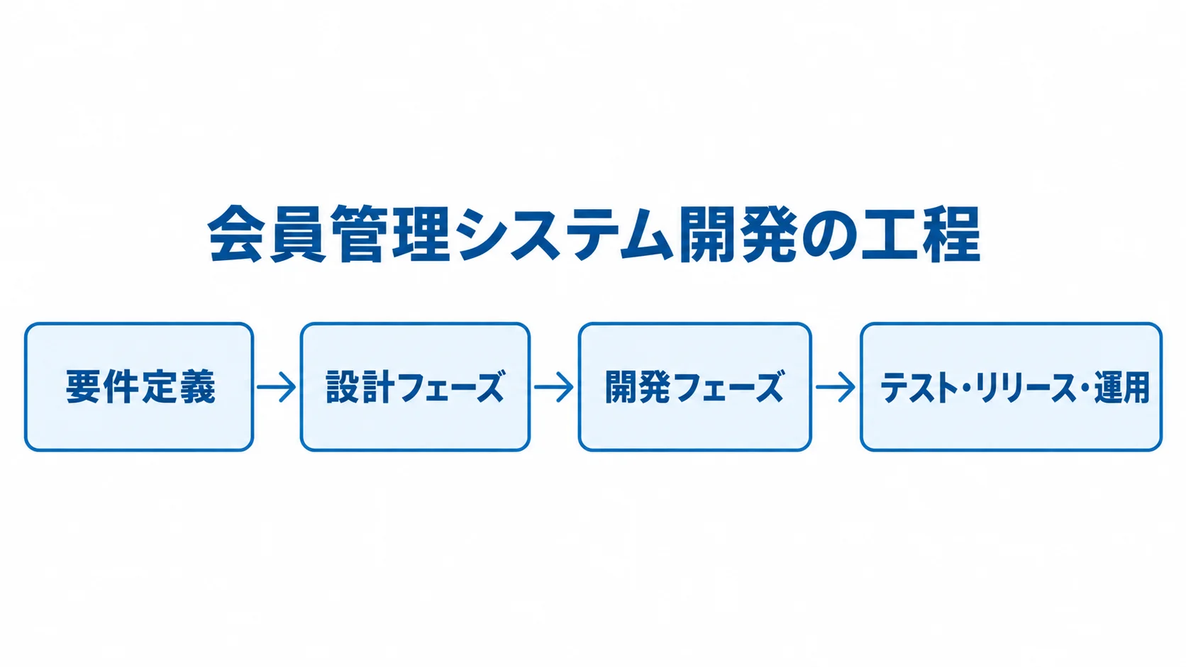 会員管理システム開発の工程図 要件定義、設計フェーズ、開発フェーズ、テスト・リリース・運用の順につながる開発工程図。